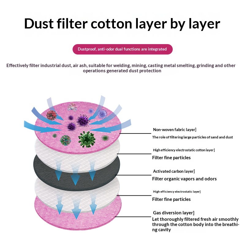 2097 2091 コットンフィルター、ガスマスク用、溶接、 - Dust Mask Construction のレビューと価格